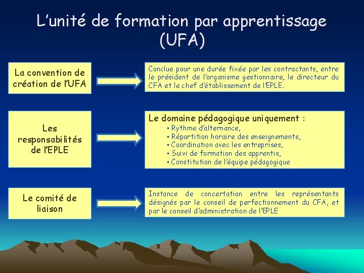 L’unité de formation par apprentissage (UFA) La convention de création de l’UFA Les responsabilités L’unité de formation par apprentissage (UFA) La convention de création de l’UFA Les responsabilités