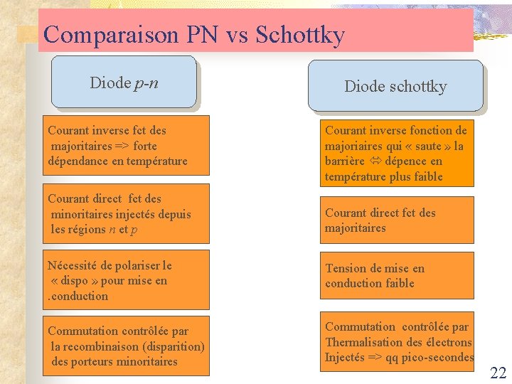 Comparaison PN vs Schottky Diode p-n Courant inverse fct des majoritaires => forte dépendance