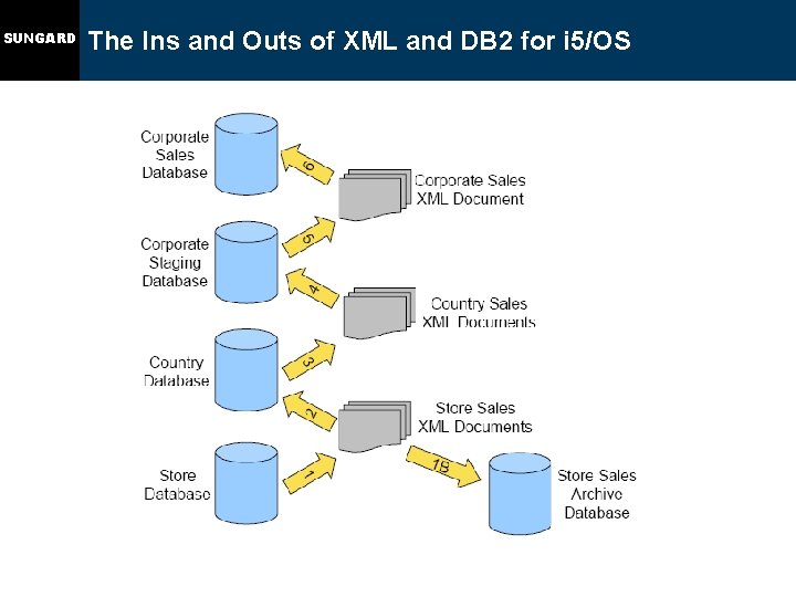 SUNGARD The Ins and Outs of XML and DB 2 for i 5/OS 