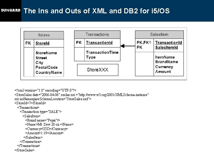 SUNGARD The Ins and Outs of XML and DB 2 for i 5/OS <?