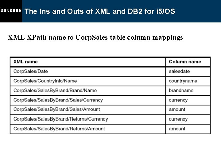 SUNGARD The Ins and Outs of XML and DB 2 for i 5/OS XML