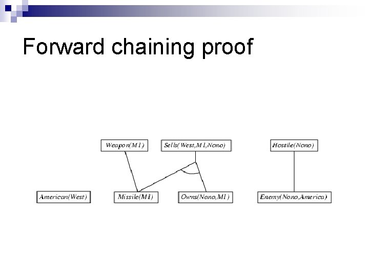 Forward chaining proof Forward chaining proof
