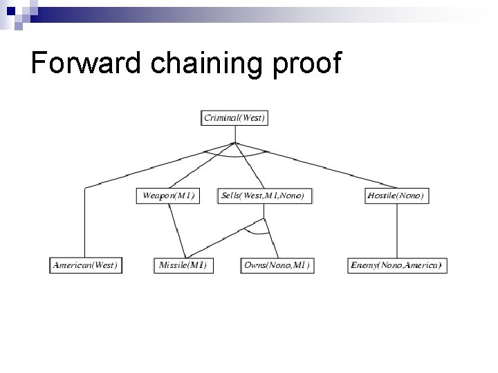 Forward chaining proof Forward chaining proof