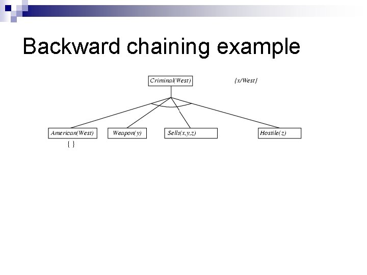 Backward chaining example Backward chaining example