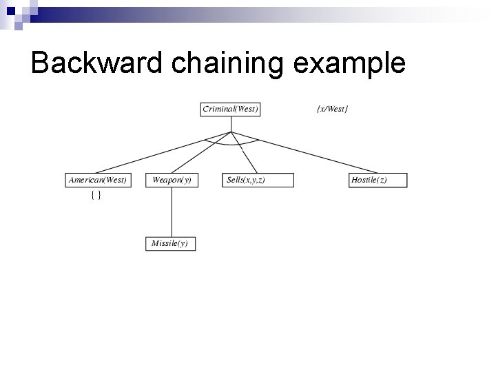 Backward chaining example Backward chaining example