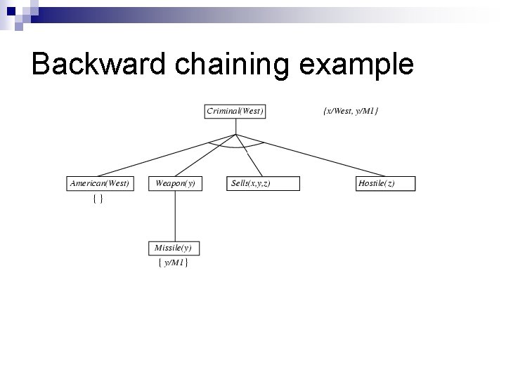 Backward chaining example Backward chaining example