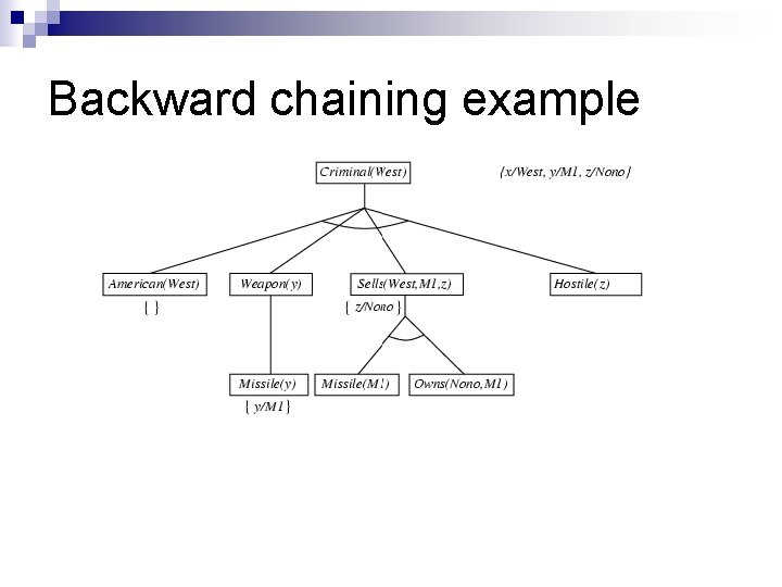 Backward chaining example Backward chaining example