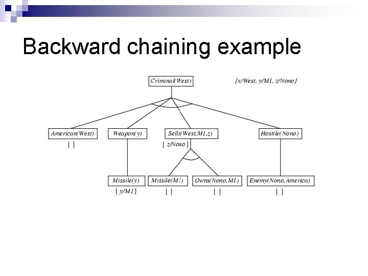Backward chaining example Backward chaining example