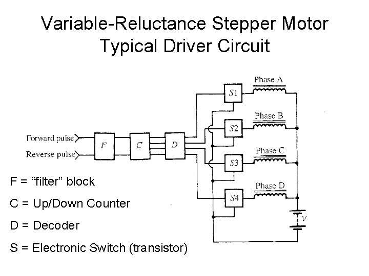 Variable-Reluctance Stepper Motor Typical Driver Circuit F = “filter” block C = Up/Down Counter