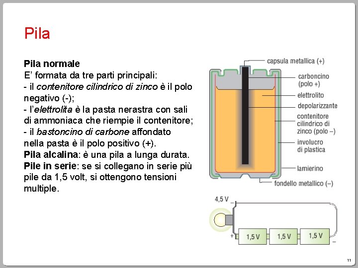 Pila normale E’ formata da tre parti principali: - il contenitore cilindrico di zinco Pila normale E’ formata da tre parti principali: - il contenitore cilindrico di zinco