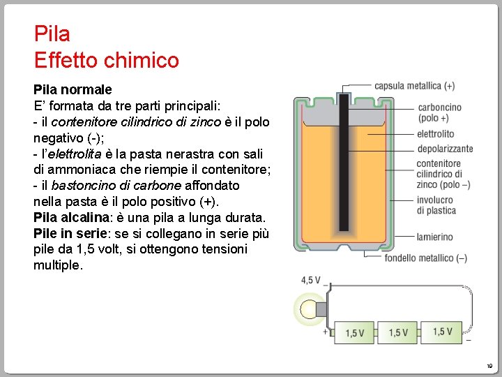 Pila Effetto chimico Pila normale E’ formata da tre parti principali: - il contenitore Pila Effetto chimico Pila normale E’ formata da tre parti principali: - il contenitore