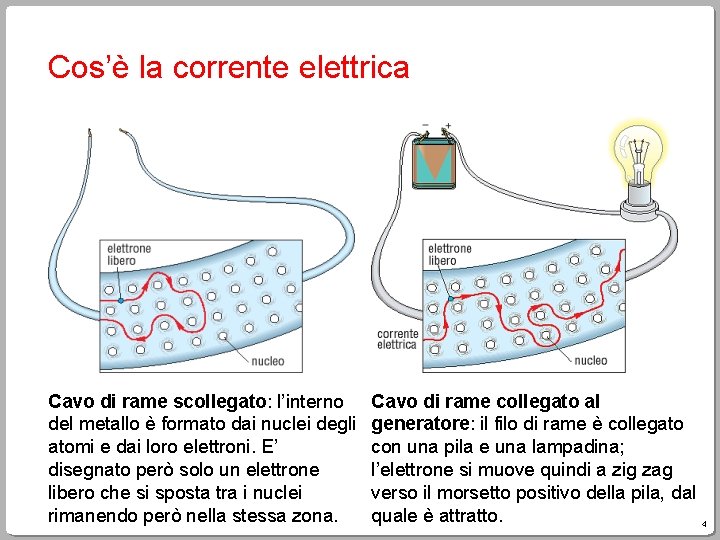Cos’è la corrente elettrica Cavo di rame scollegato: l’interno del metallo è formato dai Cos’è la corrente elettrica Cavo di rame scollegato: l’interno del metallo è formato dai