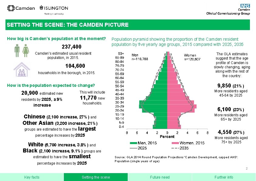 SETTING THE SCENE: THE CAMDEN PICTURE How big is Camden’s population at the moment?
