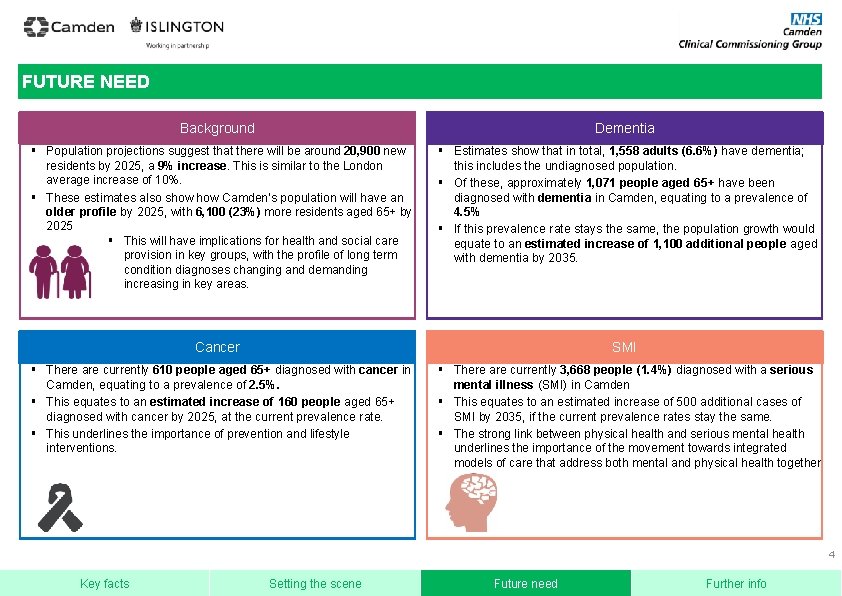 FUTURE NEED Background Dementia § Population projections suggest that there will be around 20,