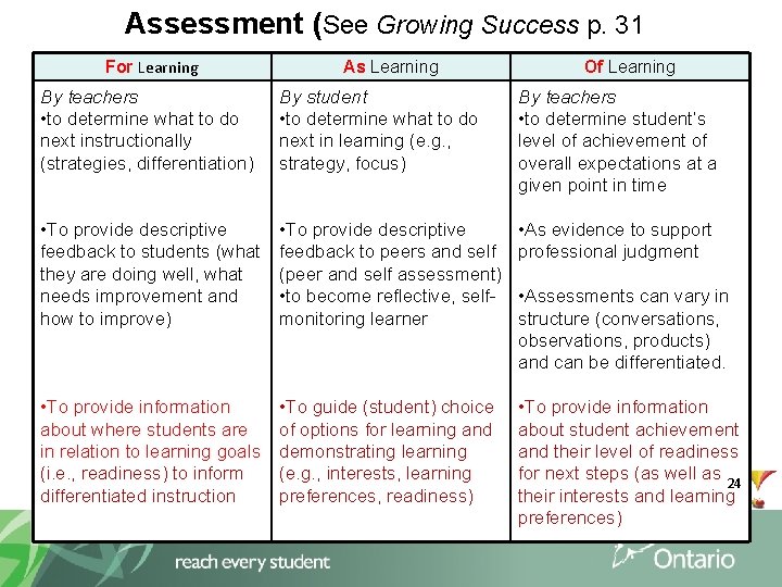 Assessment (See Growing Success p. 31 For Learning As Learning Of Learning By teachers