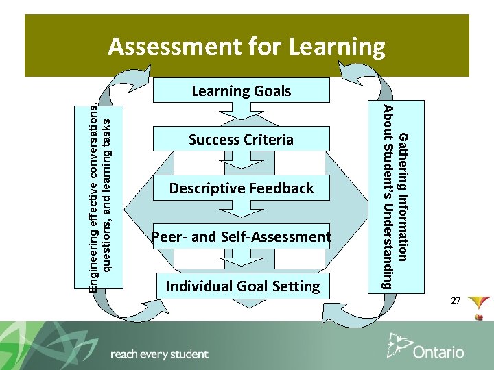 Assessment for Learning Success Criteria Descriptive Feedback Peer- and Self-Assessment Individual Goal Setting Gathering