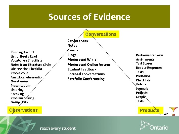 Sources of Evidence Conversations Running Record List of Books Read Vocabulary Checklists Notes from