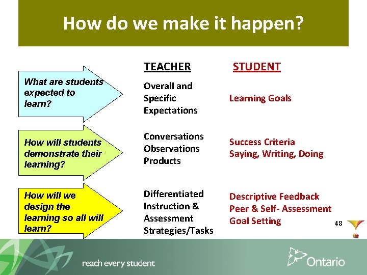 How do we make it happen? TEACHER What are students expected to learn? STUDENT