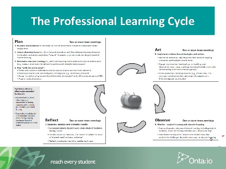 The Professional Learning Cycle 5 5 