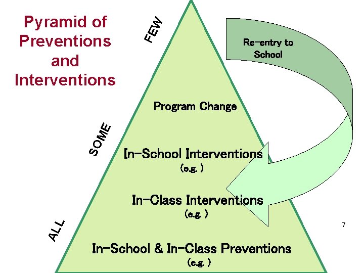 FE W Pyramid of Preventions and Interventions Re-entry to School SO ME Program Change
