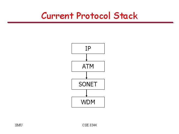 Current Protocol Stack IP ATM SONET WDM SMU CSE 8344 