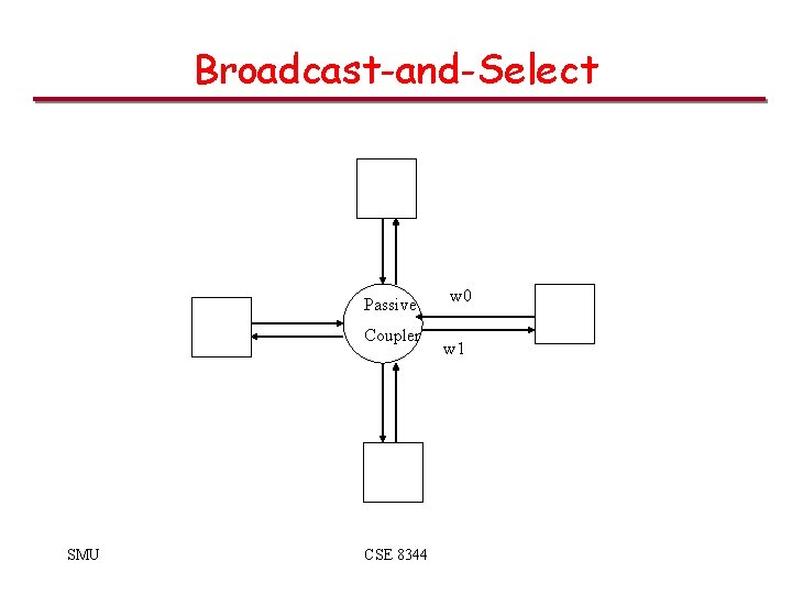 Broadcast-and-Select Passive Coupler SMU CSE 8344 w 0 w 1 