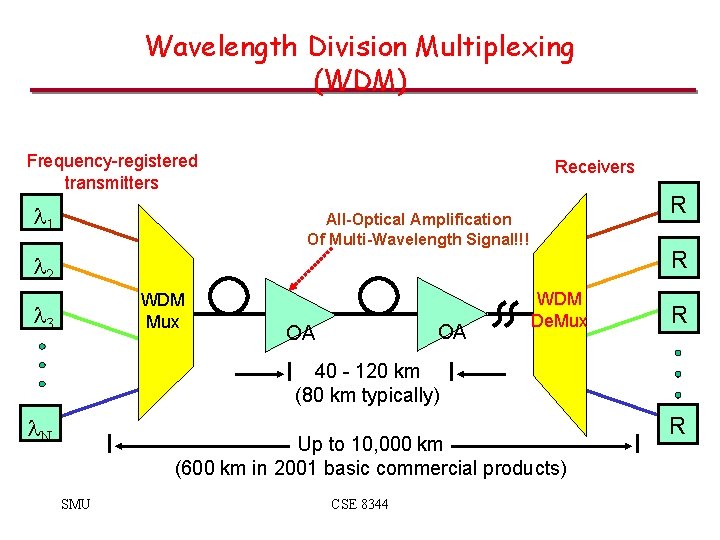 Wavelength Division Multiplexing (WDM) Frequency-registered transmitters l 1 Receivers R All-Optical Amplification Of Multi-Wavelength