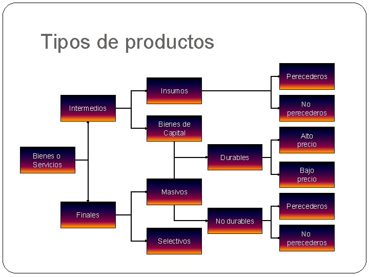 Tipos de productos Perecederos Insumos No perecederos Intermedios Bienes de Capital Bienes o Servicios