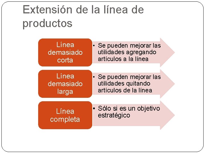 Extensión de la línea de productos Línea demasiado corta • Se pueden mejorar las