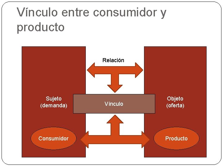 Vínculo entre consumidor y producto Relación Sujeto (demanda) Consumidor Vínculo Objeto (oferta) Producto 