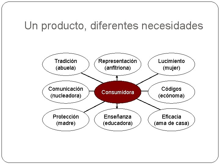 Un producto, diferentes necesidades Tradición (abuela) Representación (anfitriona) Lucimiento (mujer) Comunicación (nucleadora) Consumidora Códigos