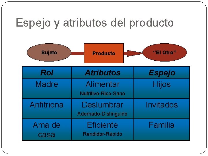 Espejo y atributos del producto Sujetoz Rol Madre Producto Atributos Alimentar “El Otro” Espejo