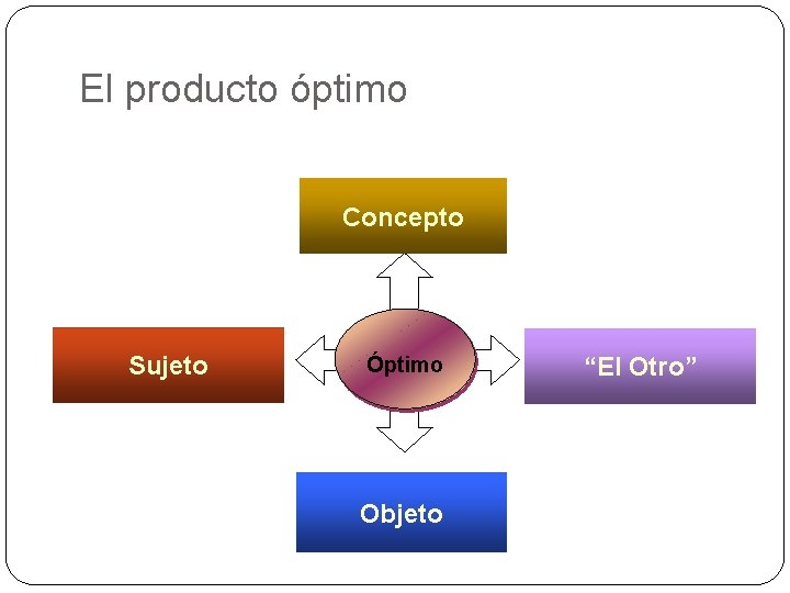 El producto óptimo Concepto Sujeto Óptimo Objeto “El Otro” 