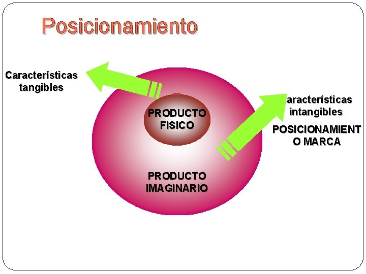 Posicionamiento Características tangibles PRODUCTO FISICO PRODUCTO IMAGINARIO Características intangibles POSICIONAMIENT O MARCA 