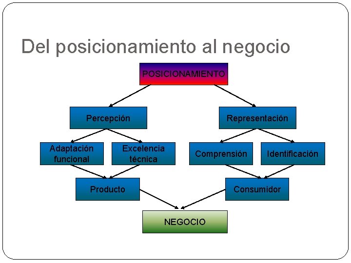 Del posicionamiento al negocio POSICIONAMIENTO Percepción Adaptación funcional Representación Excelencia técnica Comprensión Producto Identificación