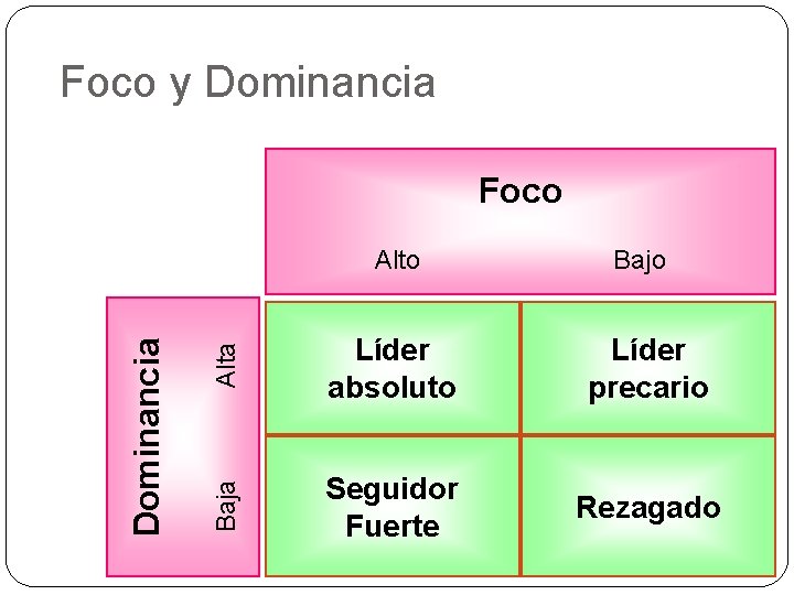 Foco y Dominancia Foco Alta Bajo Líder absoluto Líder precario Baja Dominancia Alto Seguidor