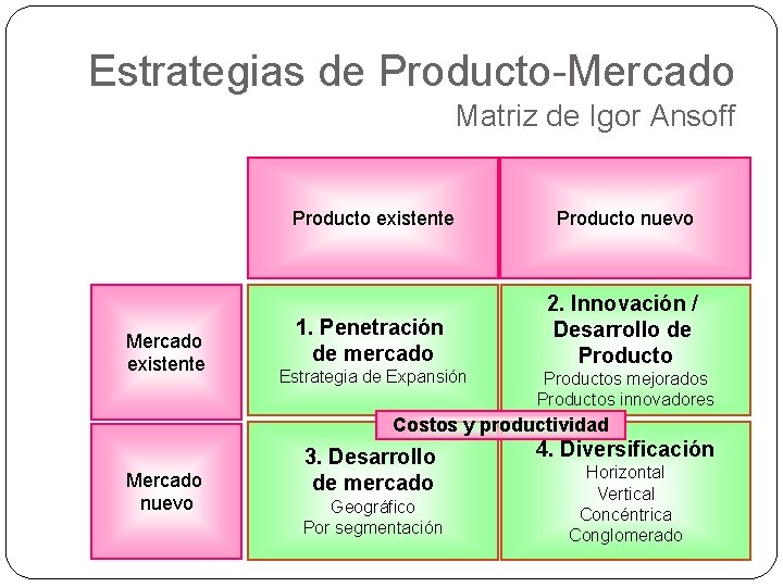 Estrategias de Producto-Mercado Matriz de Igor Ansoff Mercado existente Producto nuevo 1. Penetración de