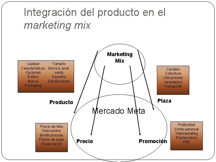 Integración del producto en el marketing mix Marketing Mix Calidad Tamaño Características Servicio post.