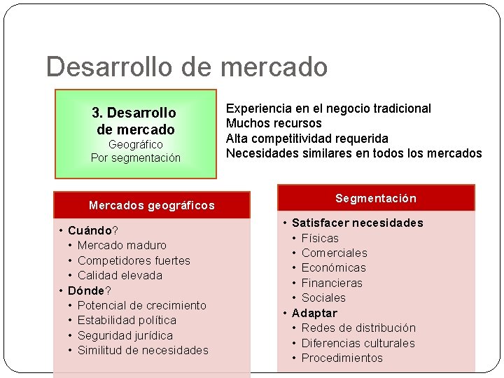 Desarrollo de mercado 3. Desarrollo de mercado Geográfico Por segmentación Mercados geográficos • Cuándo?