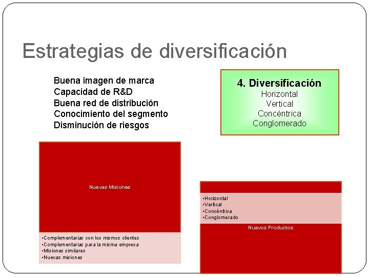 Estrategias de diversificación Buena imagen de marca Capacidad de R&D Buena red de distribución