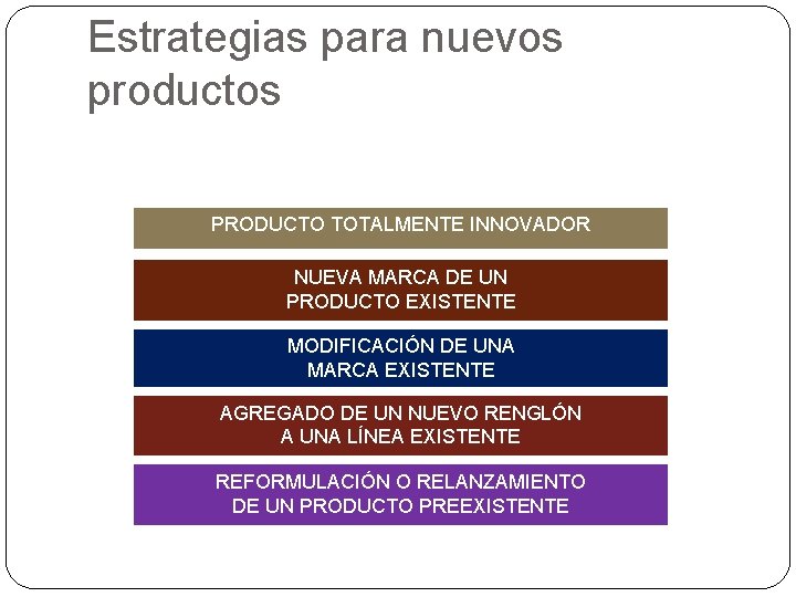 Estrategias para nuevos productos PRODUCTO TOTALMENTE INNOVADOR NUEVA MARCA DE UN PRODUCTO EXISTENTE MODIFICACIÓN