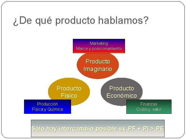 ¿De qué producto hablamos? Marketing Marca y posicionamiento Producto Imaginario Producto Físico Producción Física