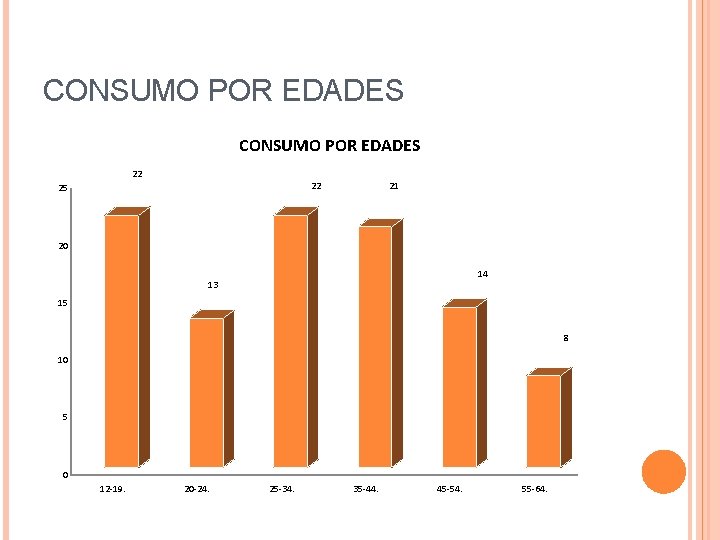 CONSUMO POR EDADES 22 22 25 21 20 14 13 15 8 10 5