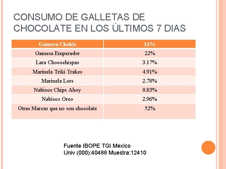 CONSUMO DE GALLETAS DE CHOCOLATE EN LOS ÚLTIMOS 7 DIAS Gamesa Chokis 11% Gamesa