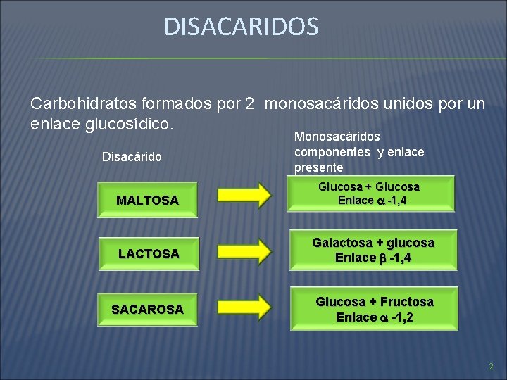 DISACARIDOS Carbohidratos formados por 2 monosacáridos unidos por un enlace glucosídico. Disacárido MALTOSA Monosacáridos