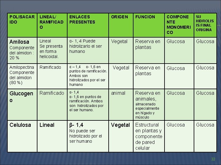 POLISACAR IDO LINEAL/ RAMIFICAD O ENLACES PRESENTES ORIGEN FUNCION COMPONE NTE MONOMERI CO SU