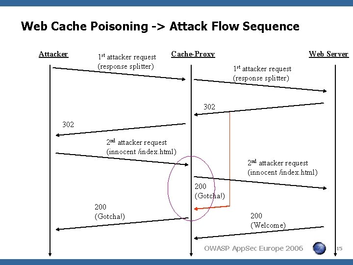 Web Cache Poisoning -> Attack Flow Sequence Attacker 1 st attacker request (response splitter) Web Cache Poisoning -> Attack Flow Sequence Attacker 1 st attacker request (response splitter)