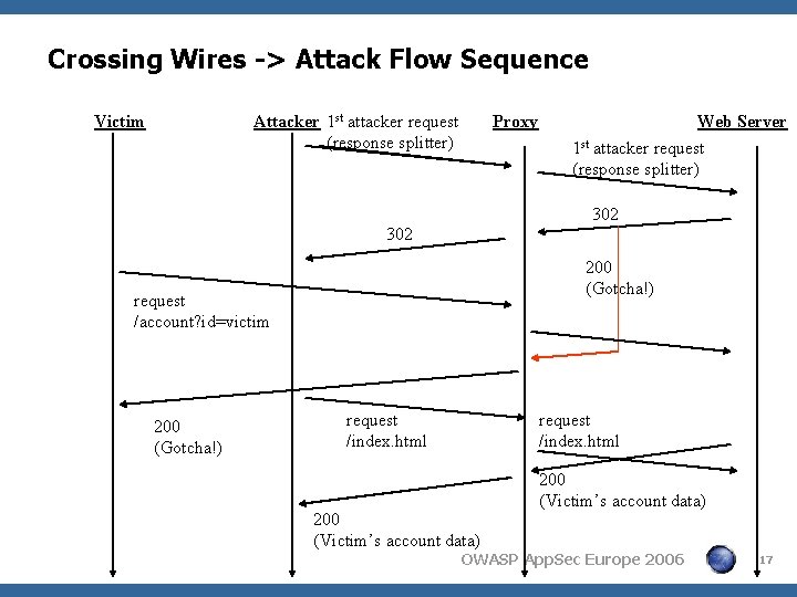 Crossing Wires -> Attack Flow Sequence Victim Attacker 1 st attacker request (response splitter) Crossing Wires -> Attack Flow Sequence Victim Attacker 1 st attacker request (response splitter)