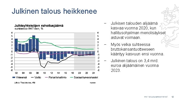 Julkinen talous heikkenee ‒ Julkisen talouden alijäämä kasvaa vuonna 2020, kun hallitusohjelman menolisäykset astuvat