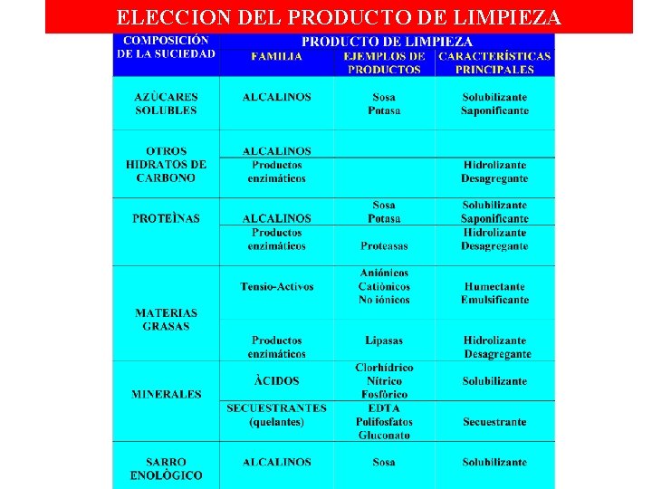 ELECCION DEL PRODUCTO DE LIMPIEZA 